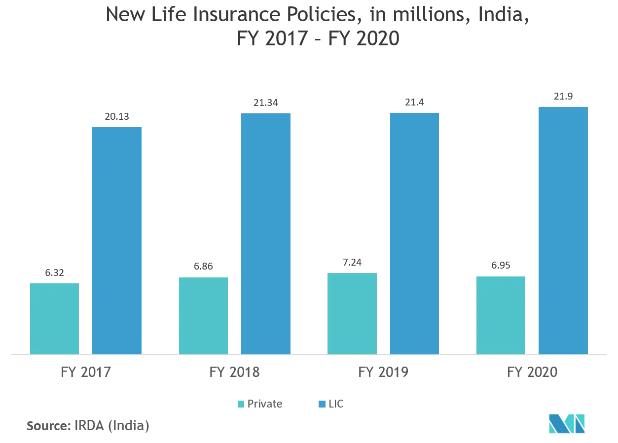 Digital Insurance Platform Market Trends