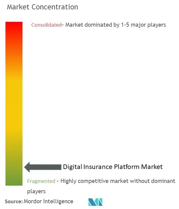 تركيز سوق منصة التأمين الرقمي