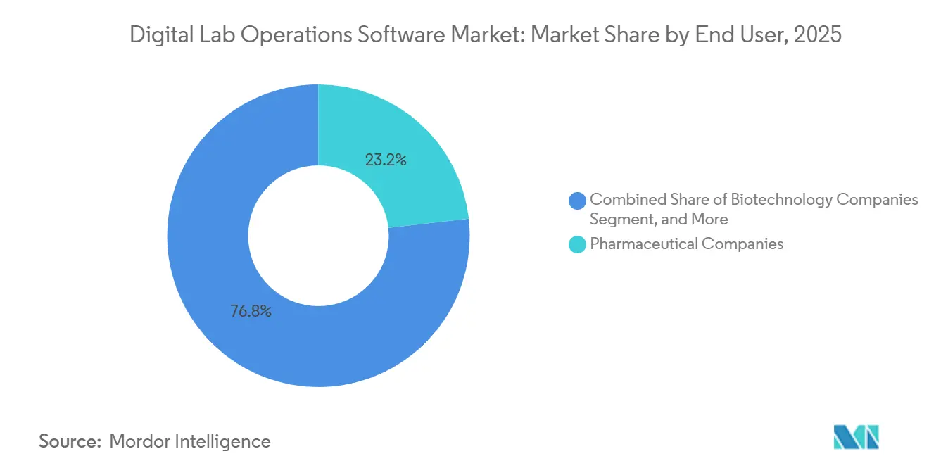 Digital Lab Operations Software Market Share by End User, 2025