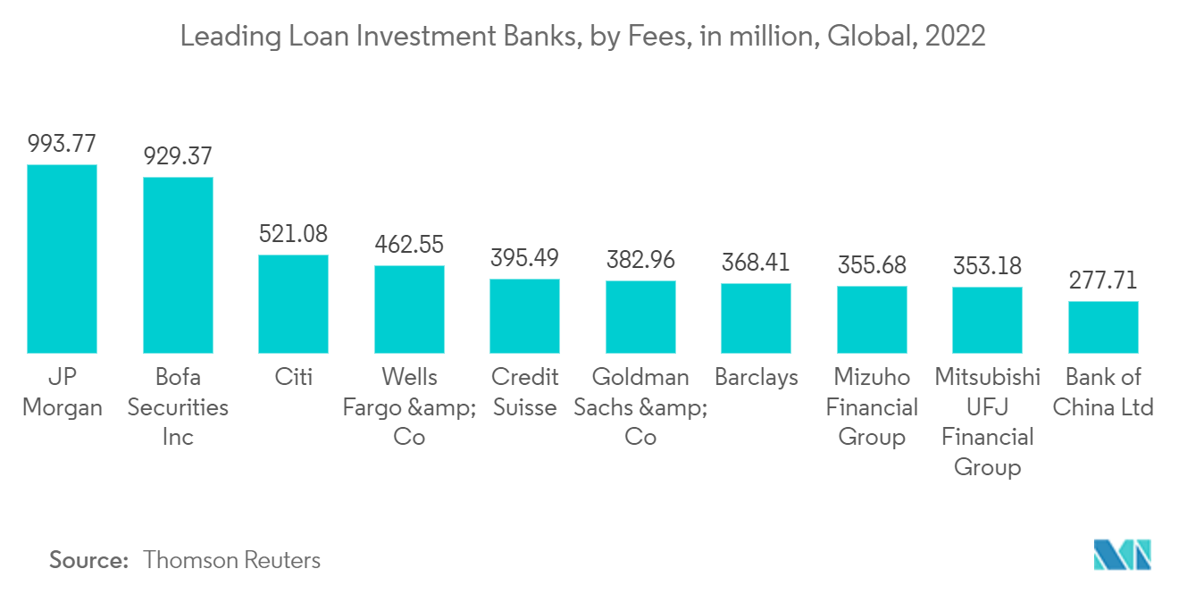 Digital Lending Market: Leading Loan Investment Banks, by Fees, in million, Global, 2022