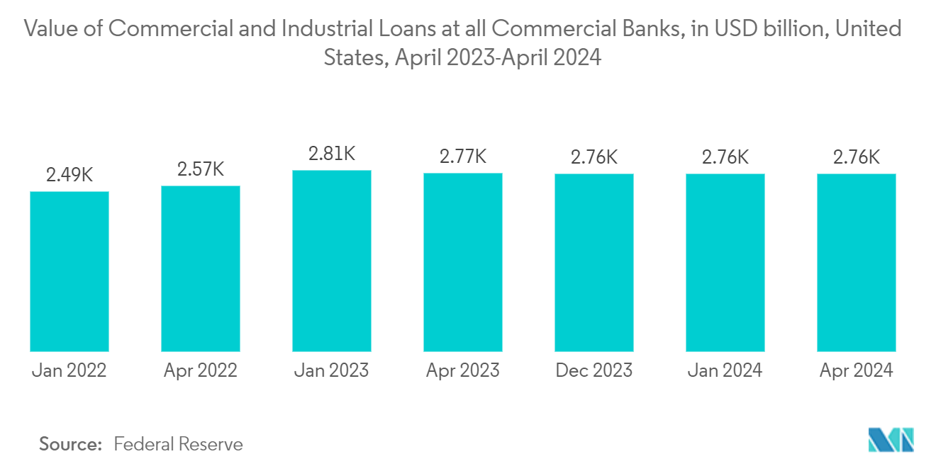 Digital Lending Market: Value of Commercial and Industrial Loans at all Commercial Banks, in USD billion, United States, April 2023-April 2024