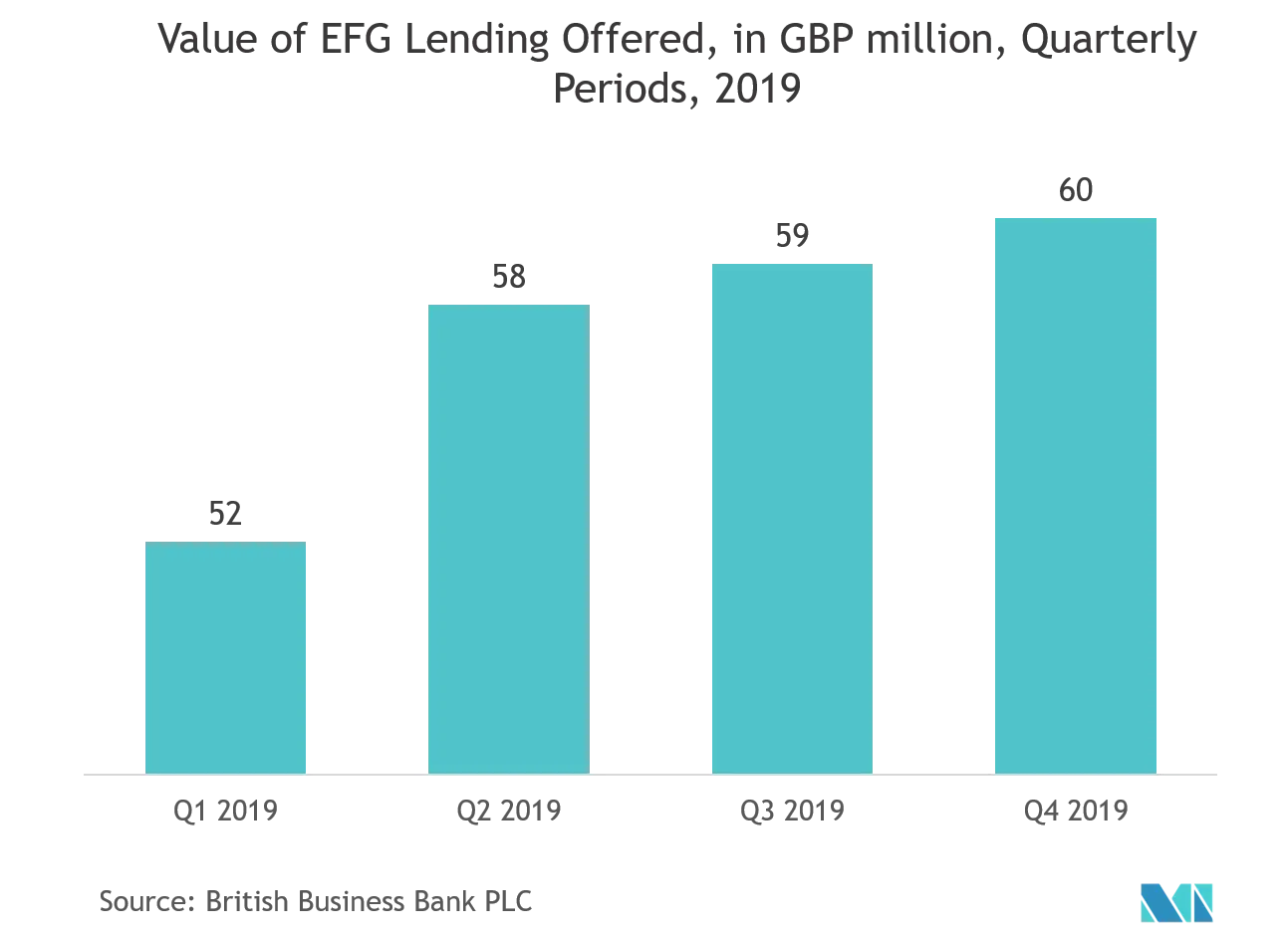 "Value of EFG Lending Offered, in GBP million, Quarterly Periods, 2019"
