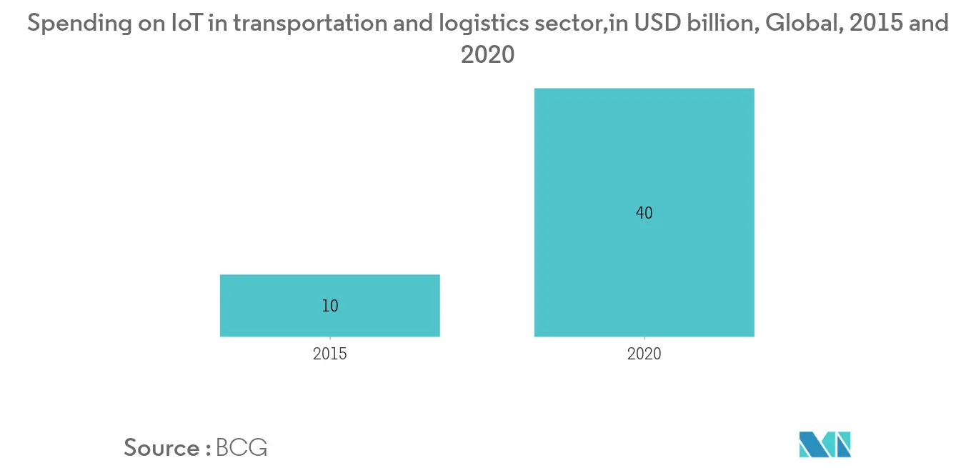 Digital Logistics Market: Spending on loT in transportation and logistics sector, in USD billion, Global, 2015 and 2020