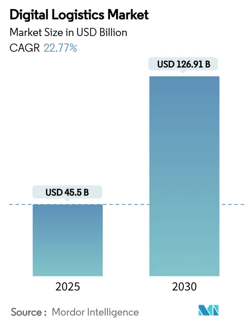Digital Logistics Market (2025 - 2030)