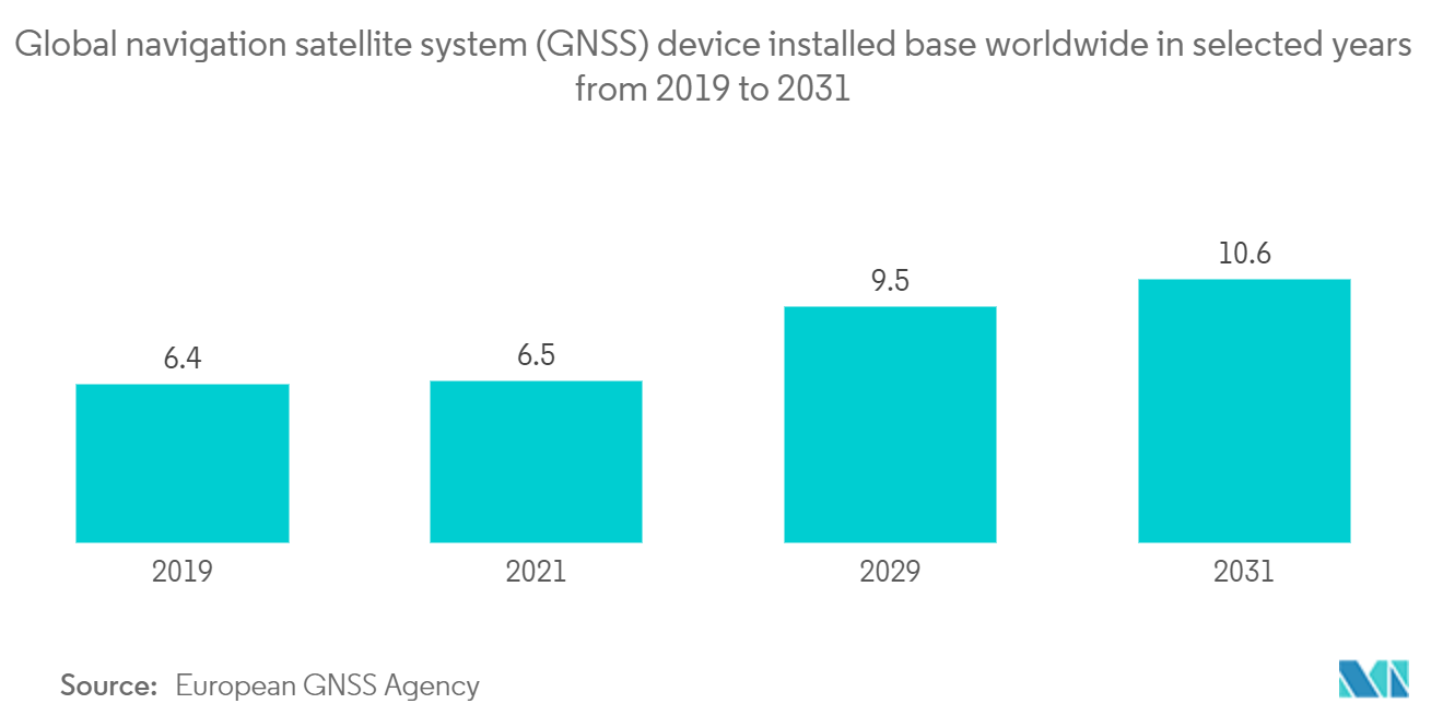 Markt für digitale Karten – weltweit installierte Gerätebasis für globale Navigationssatellitensysteme (GNSS) in ausgewählten Jahren von 2019 bis 2031.