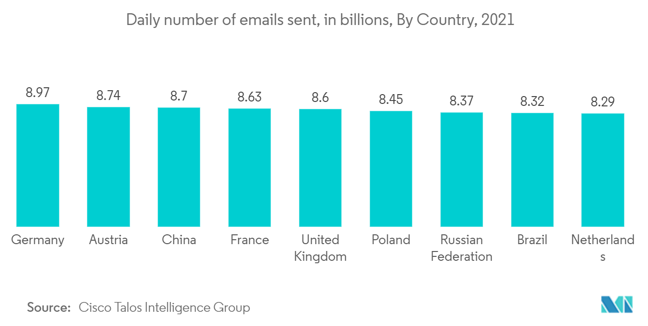 Digital Marketing Software Market : Daily number of emails sent, in billions, By County, 2021