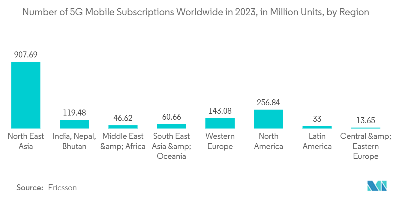 Digital Media Market: Number of 5G Mobile Subscriptions Worldwide in 2023, in Million Units, by Region