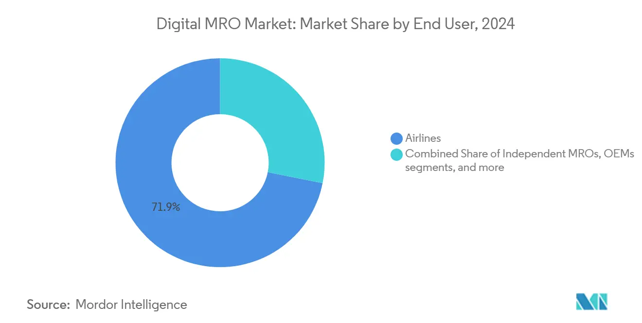 Digital MRO Market: Market Share by End User