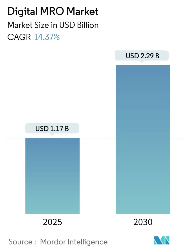 Digital MRO Market Summary