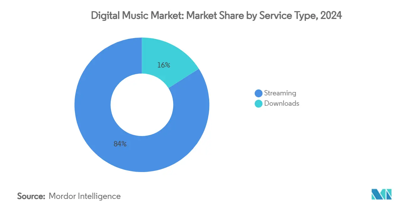 Digital Music Market: Market Share by Service Type