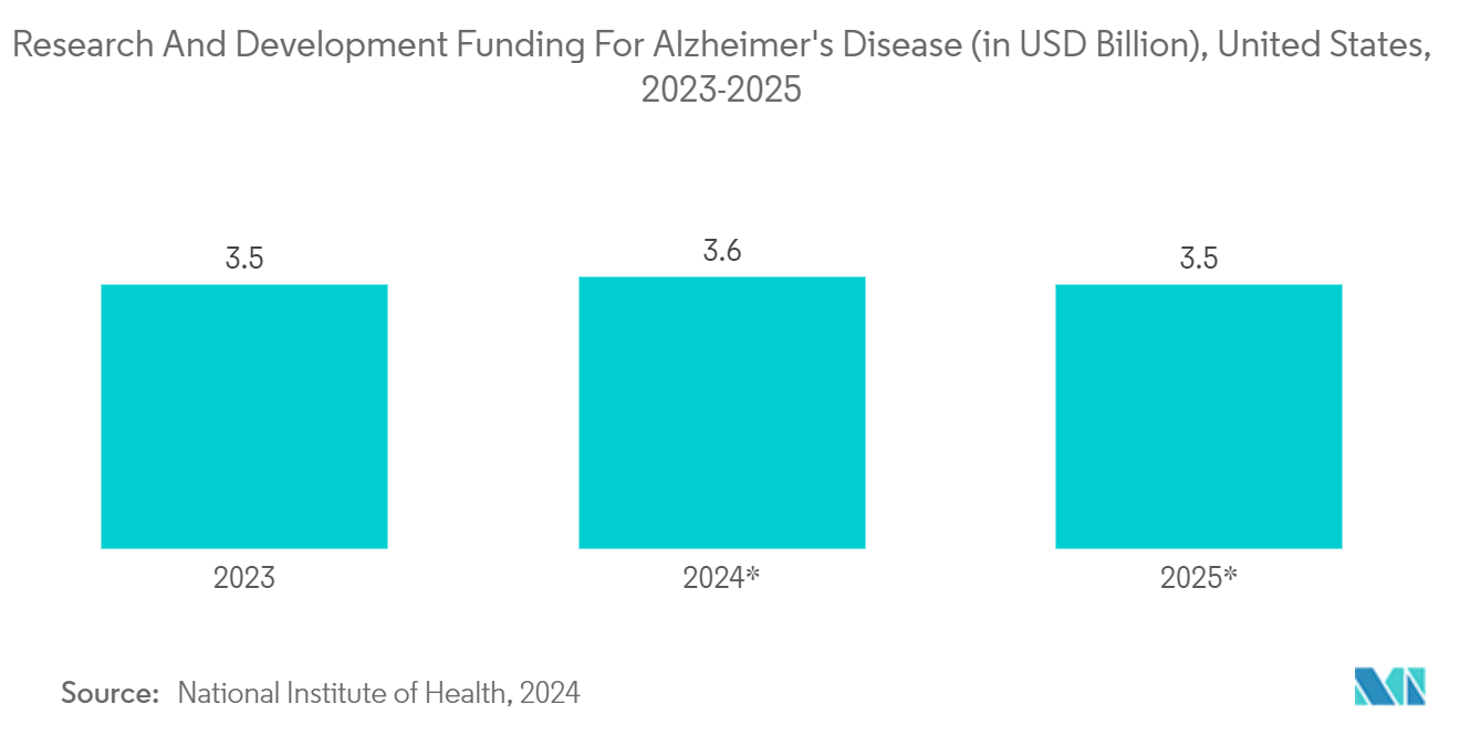 Digital Neurotherapeutics Market: Research And Development Funding For Alzheimer's Disease (in USD Billion), United States, 2023-2025