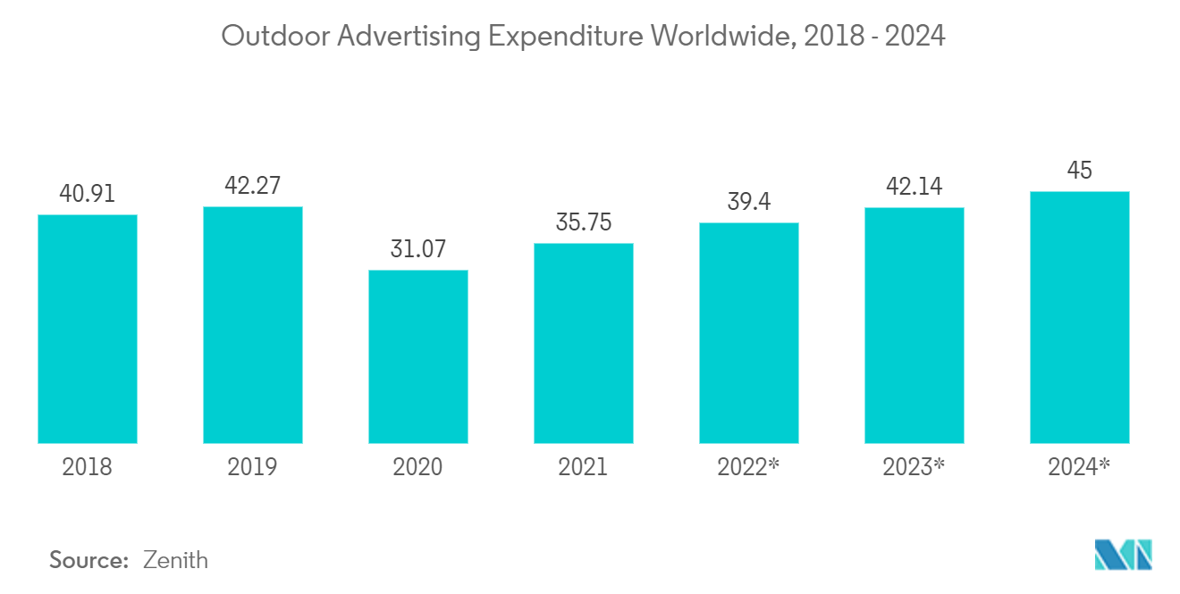 Thị trường quảng cáo kỹ thuật số ngoài trời (OOH) Chi tiêu quảng cáo ngoài trời trên toàn thế giới, 2018 - 2024