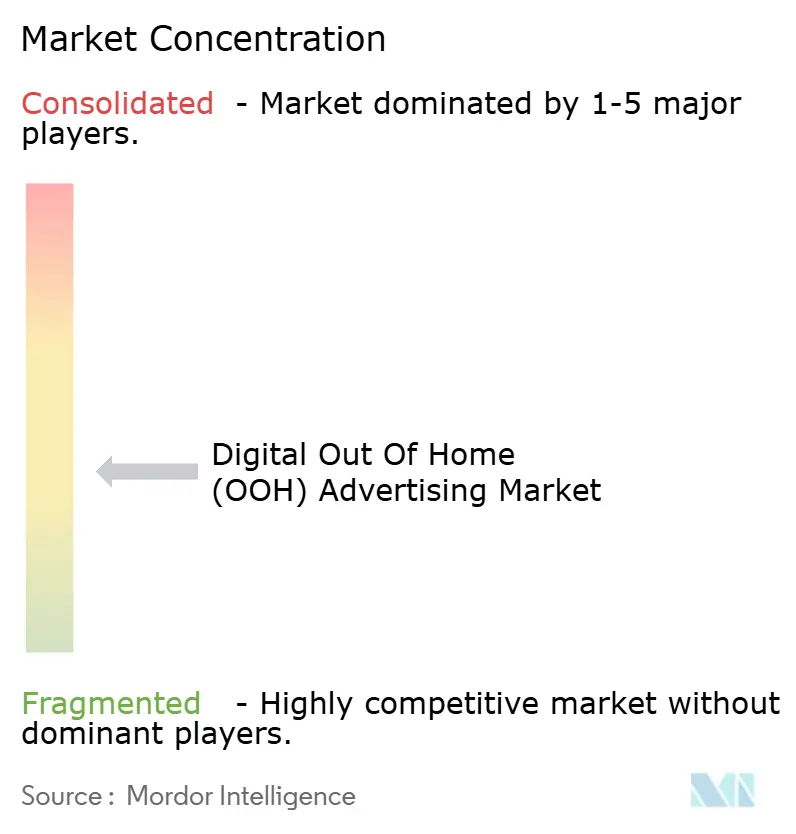 Digital Out of Home Advertising (OOH) Market Concentration