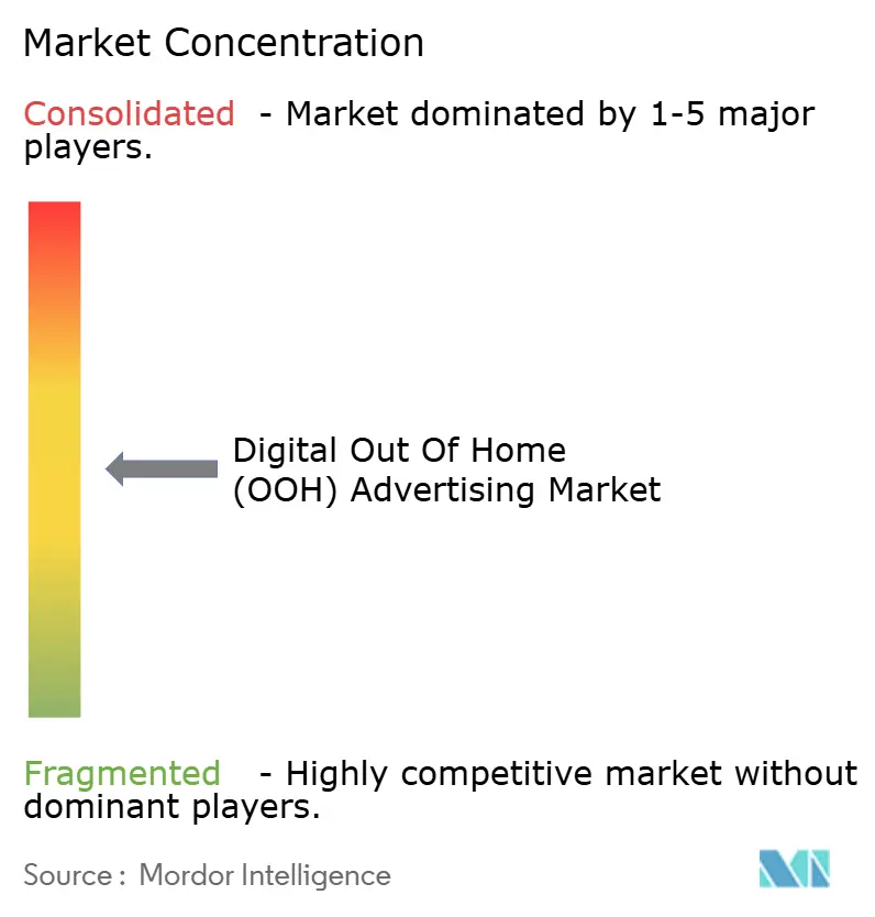 Digital Out of Home Advertising (OOH) Market Concentration