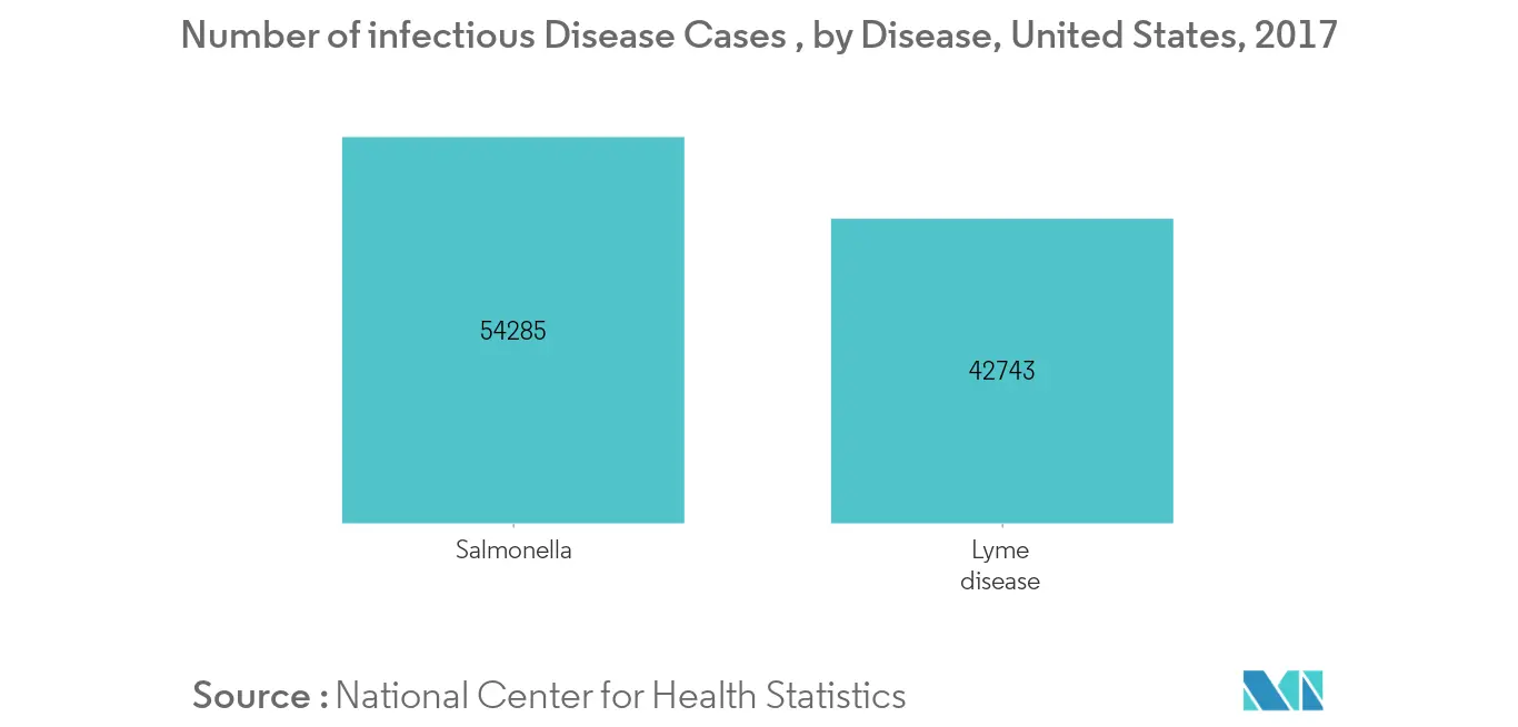 Number of infectious disease cases , by Disease, United States, 2017