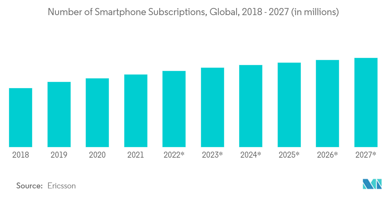 سوق المدفوعات الرقمية - عدد اشتراكات الهواتف الذكية ، عالميا ، 2018-2027 (بالملايين)