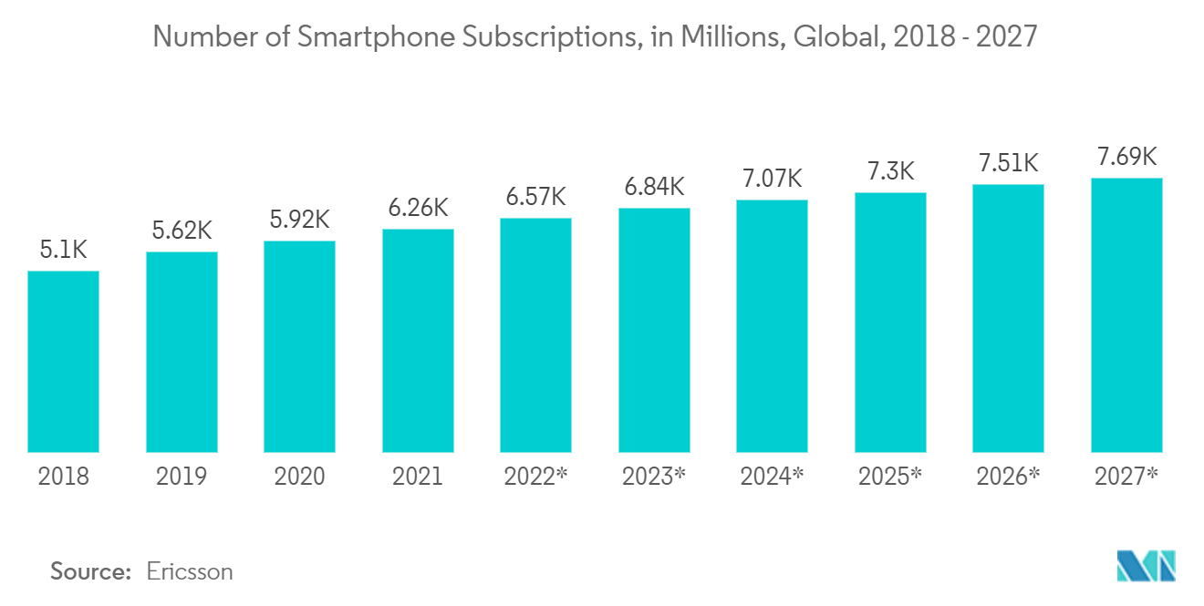 Mercado de Pagamentos Digitais Número de Assinaturas de Smartphones, em Milhões, Global, 2018 – 2027