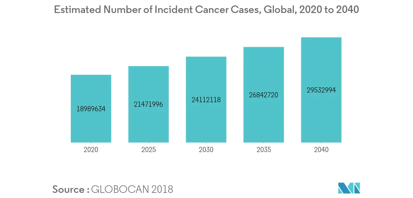 Estimated Number of Incident Cancer Cases, Global, 2020 to 2040