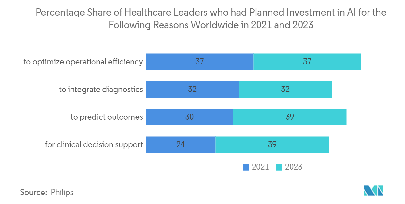 Digital Pen Market: Percentage Share of Healthcare Leaders who had Planned Investment in AI for the Following Reasons Worldwide in 2021 and 2023