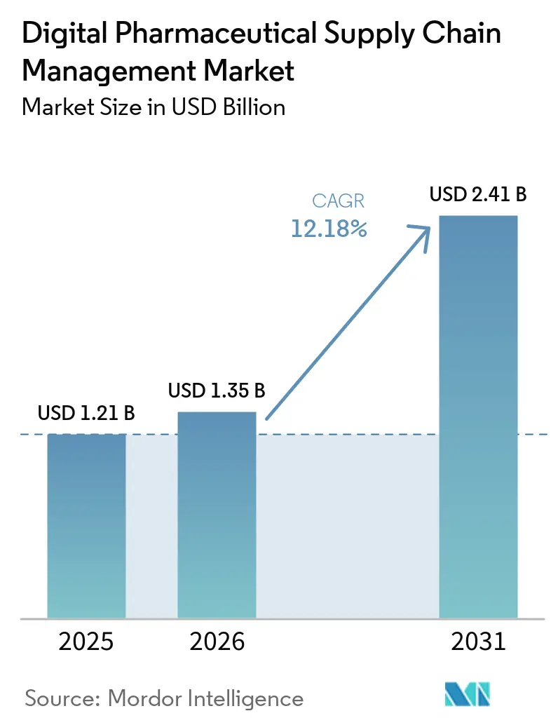 Digital Pharmaceutical Supply Chain Management Market Summary
