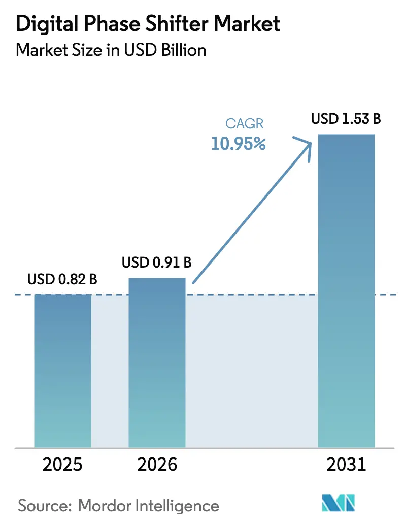 Digital Phase Shifter Market (2025 - 2030)