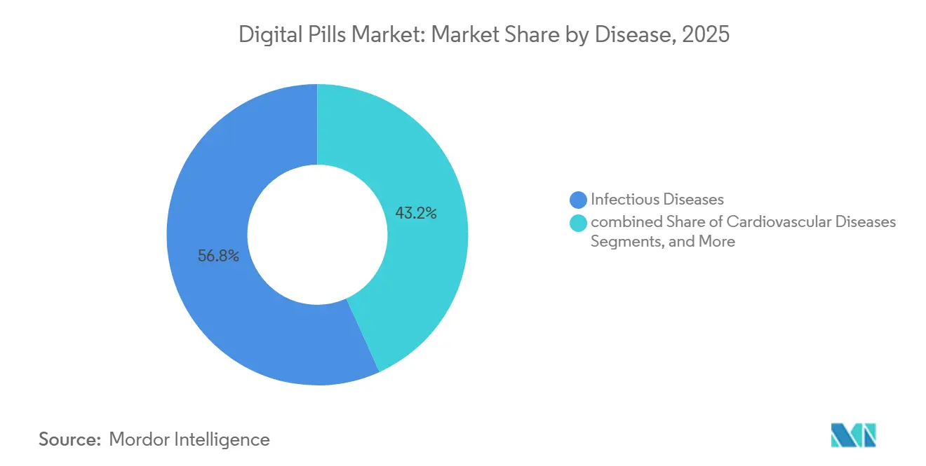 Digital Pills Market Share by Disease, 2025