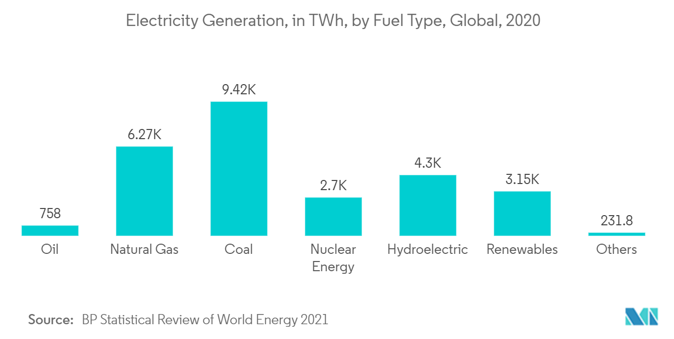 Digital Power Utility Market - Electricity Generation by Fuel Type