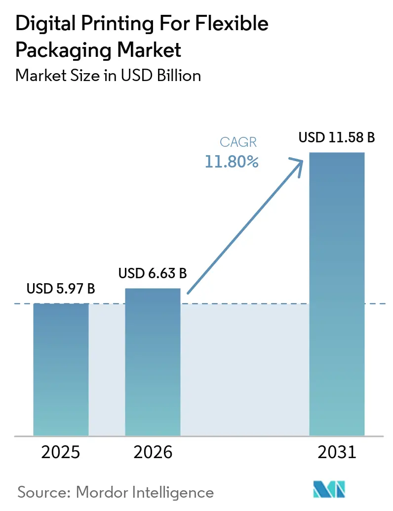 Digital Printing for Flexible Packaging Market (2026 - 2031)