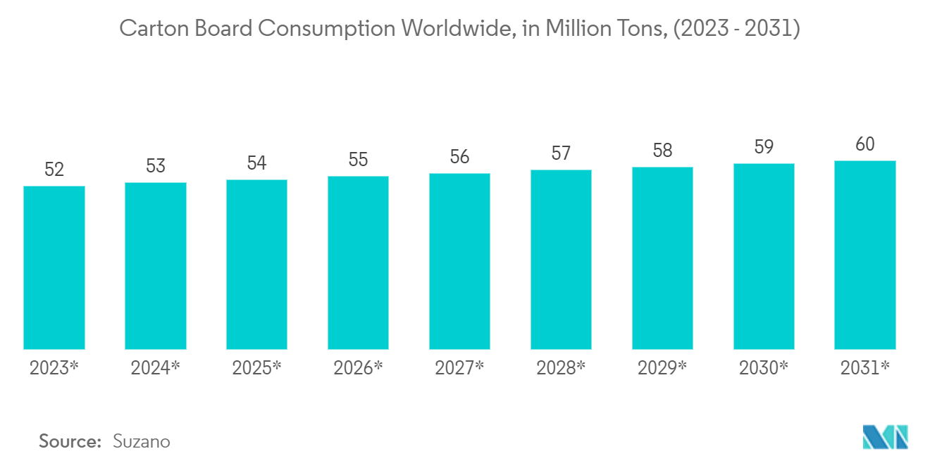 デジタル印刷市場：カートンボードの世界消費量（単位：百万トン）（2023-2031年