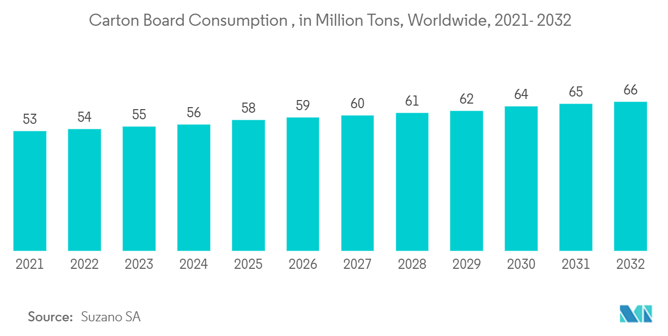 Digital Printing Market :Carton Board Consumption , in Million Tons, Worldwide, 2021- 2032