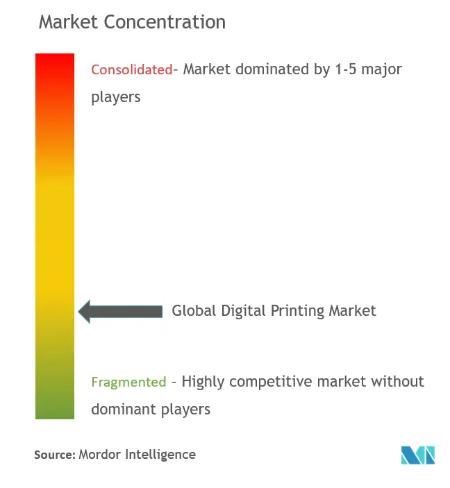 Concentración del mercado de impresión digital