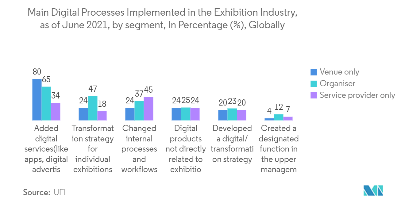 Marché de lautomatisation des processus numériques principaux processus numériques mis en œuvre dans lindustrie des expositions, à partir de juin 2021, par segment, en pourcentage (%), à léchelle mondiale