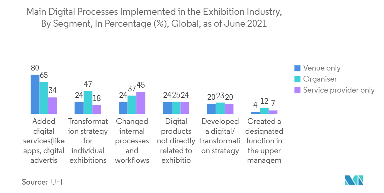 Mercado de automatización de procesos digitales principales procesos digitales implementados en la industria de exposiciones, a junio de 2021, por segmento, en porcentaje (%), a nivel mundial