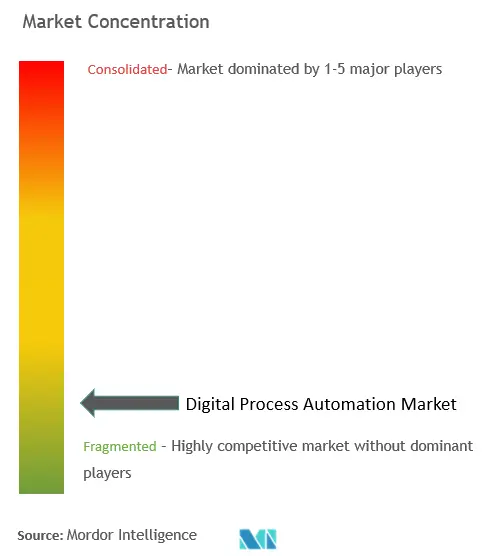Концентрация рынка цифровой автоматизации процессов