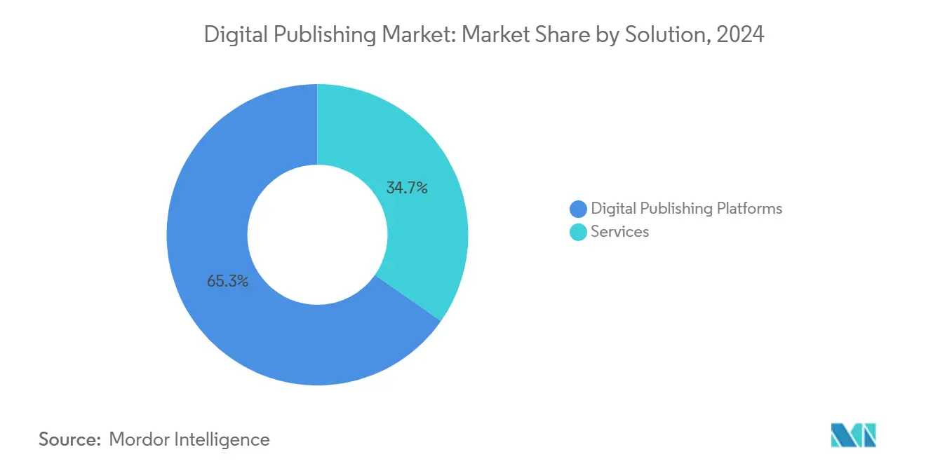 Digital Publishing Market: Market Share by Solution