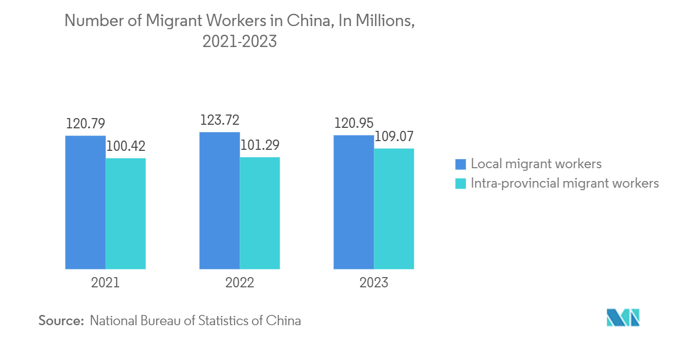 Digital Remittance Market: Number of Migrant Workers in China, In Millions, 2021-2023