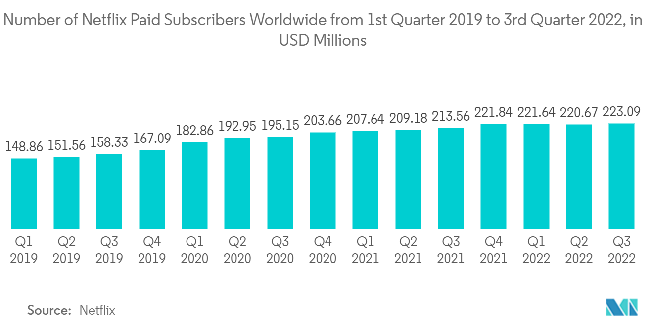 سوق إدارة الحقوق الرقمية (DRM) عدد المشتركين المدفوعين في Netflix حول العالم من الربع الأول من عام 2019 إلى الربع الثالث من عام 2022، بملايين الدولارات الأمريكية