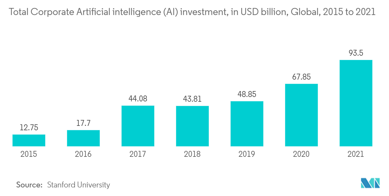 Mercado de perfumes digitais investimento total em inteligência artificial corporativa (Al), em bilhões de dólares, global, 2015 a 2021