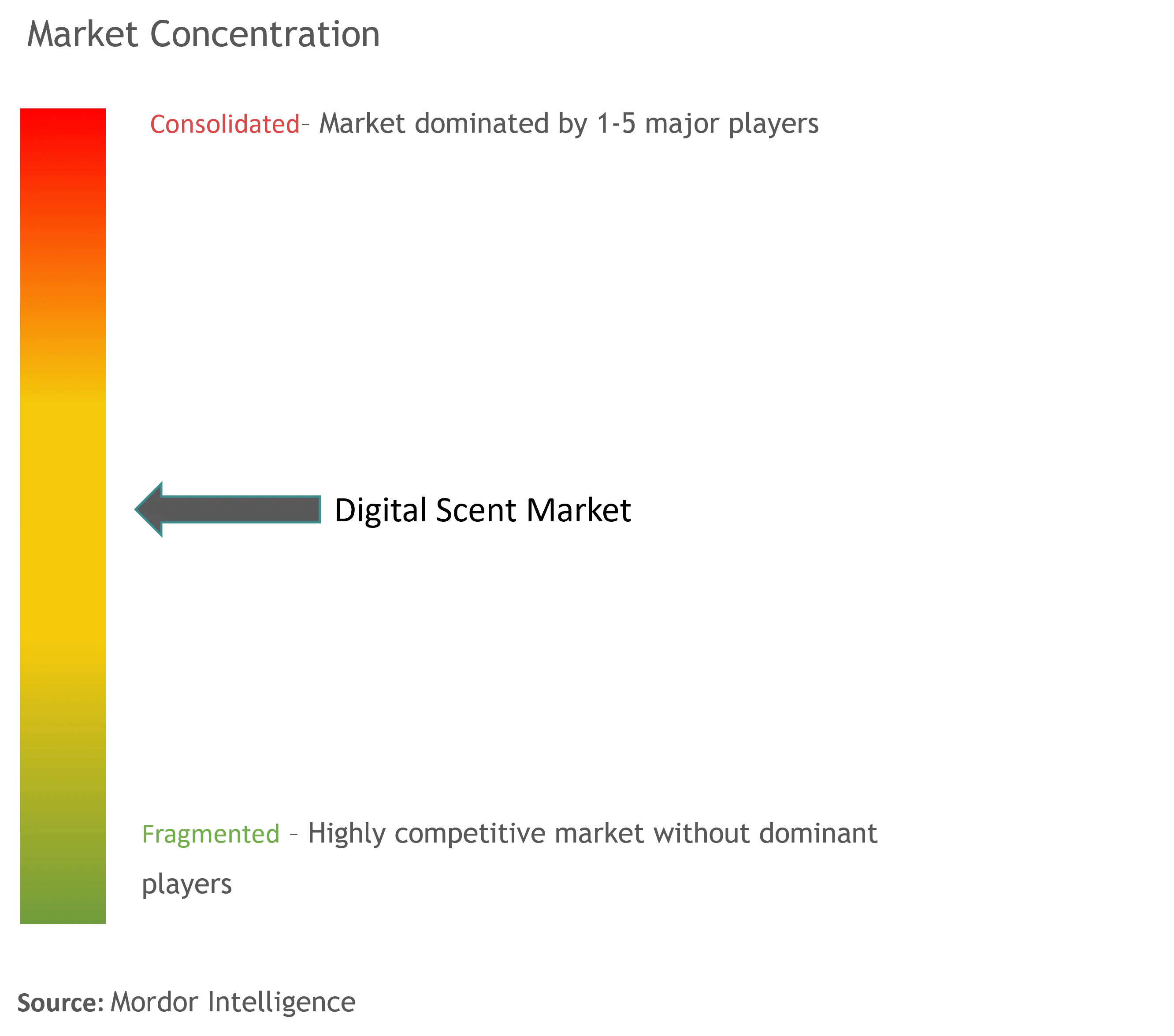 Digital Scent Market Concentration