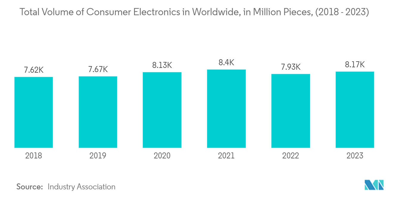 Digital Servo Press Market: Total Volume of Consumer Electronics in Worldwide, in Million Pieces, (2018 - 2023)