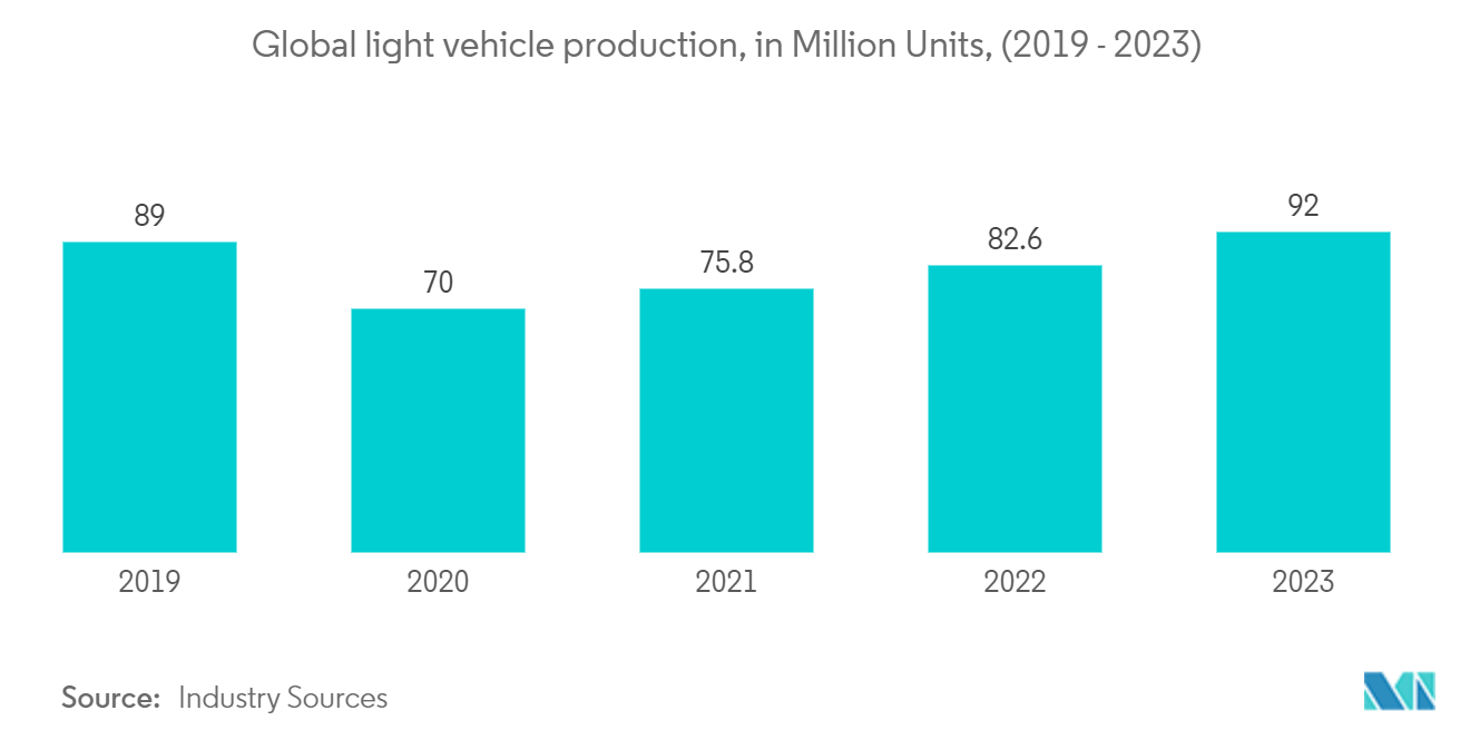 Digital Servo Press Market: Global light vehicle production, in Million Units, (2019 - 2023)