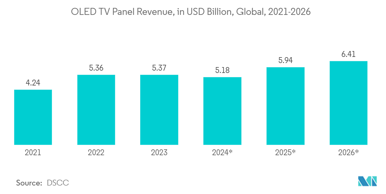 Digital Signage Market - OLED TV Panel Revenue, in USD Billion, Global, 2021-2026