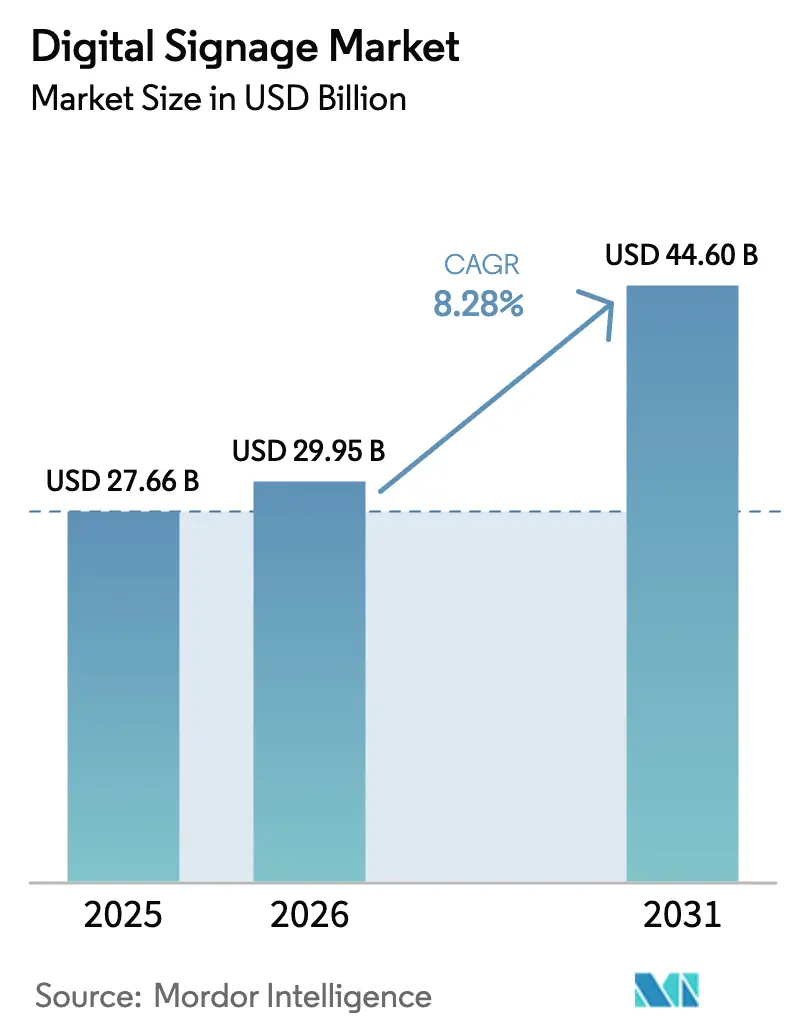 Digital Signage Market (2025 - 2030)