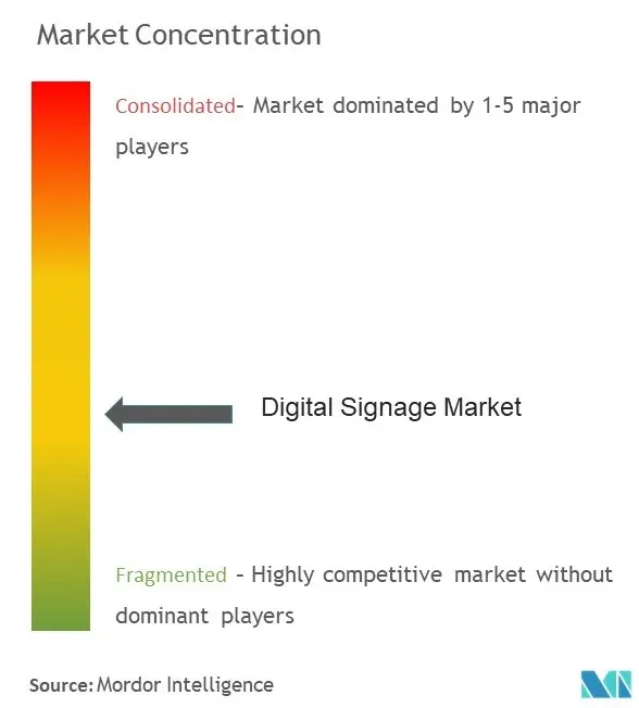 Digital Signage Market Concentration