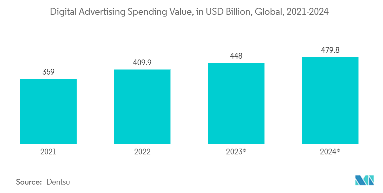 Digital Signage Media Player Market - Digital Advertising Spending Value, in USD Billion, Global, 2021-2024