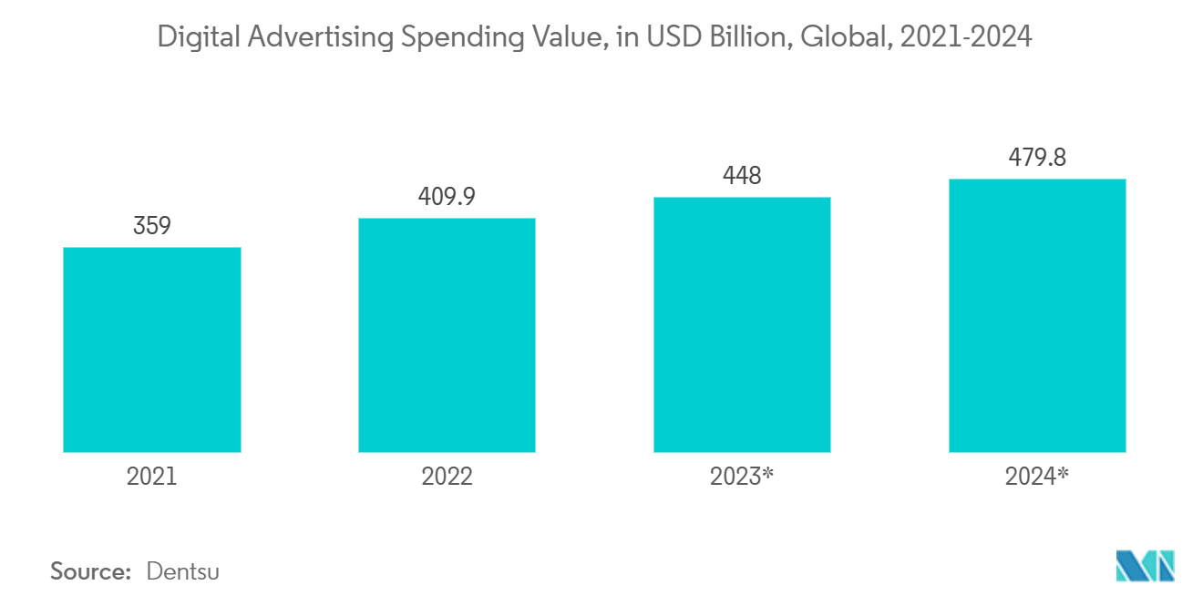 Mercado de reproductores multimedia de señalización digital valor del gasto en publicidad digital, en miles de millones de dólares, a nivel mundial, 2021-2024