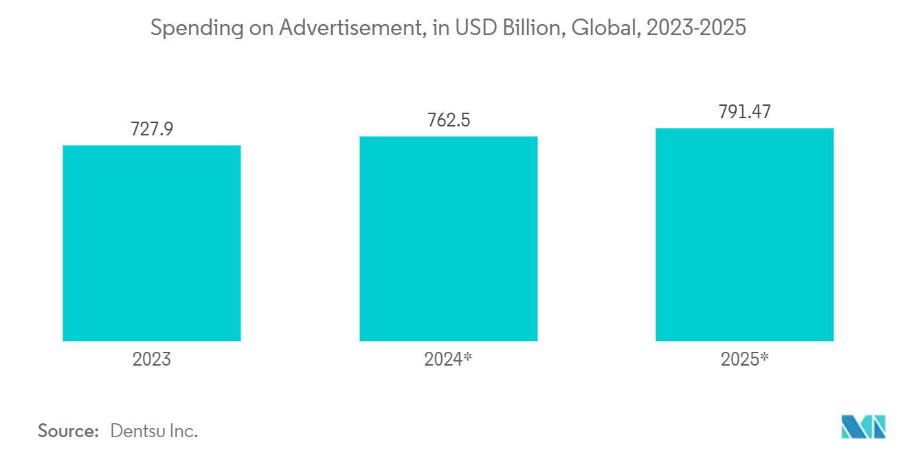 Digital Signage Media Player Market - Spending on Advertisement, in USD Billion, Global, 2023-2025