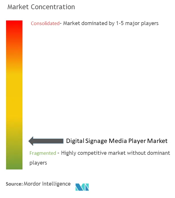 Reproductor multimedia de señalización digitalConcentración del Mercado