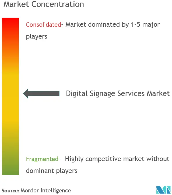 Servicios de señalización digitalConcentración del Mercado