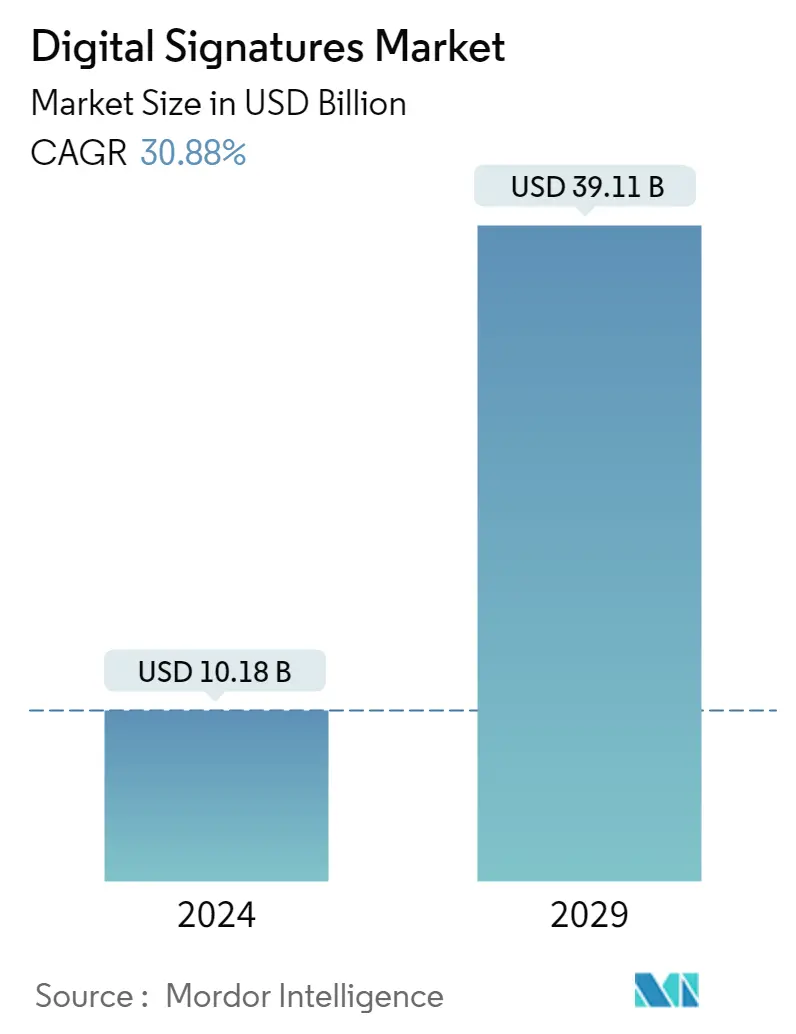 ملخص سوق التوقيعات الرقمية